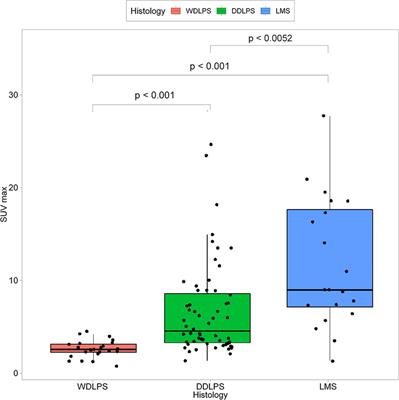 The Role of Preoperative 18F-fluorodeoxyglucose Positron Emission Tomography/Computed Tomography in Retroperitoneal Sarcoma